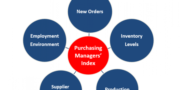 Manufacturing Sector Activities Dip For First Time In Six Months-Report