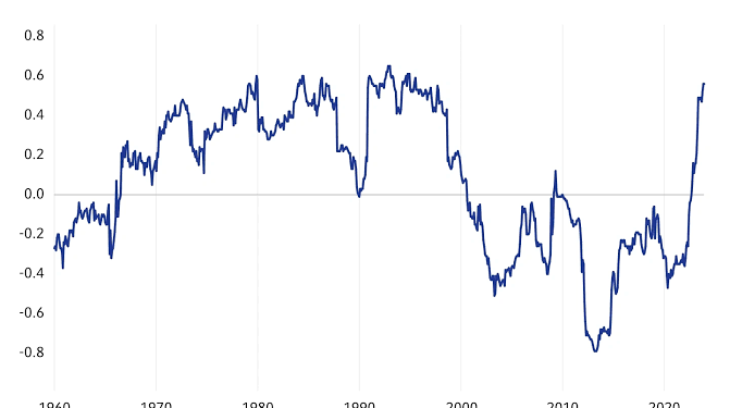 Current Upward Trending Equity Prices In The Stock Market, Not Unusual